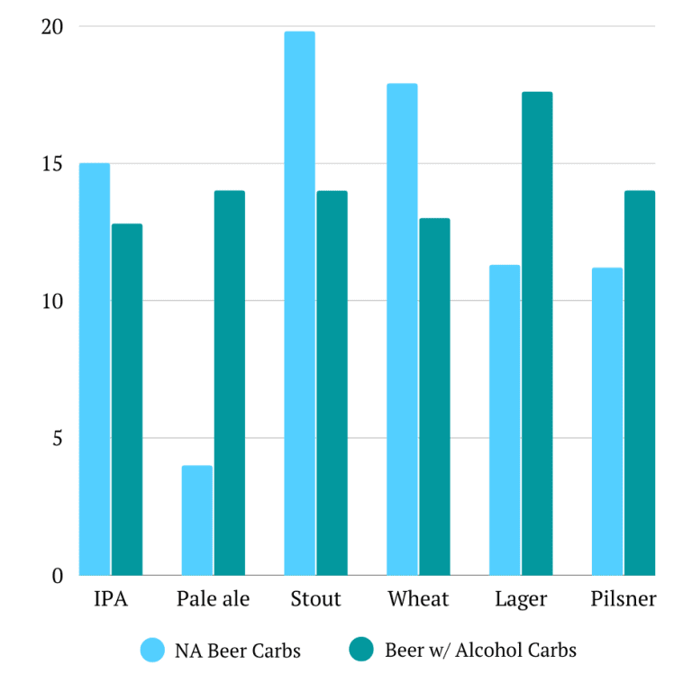 The Ultimate Guide to NonAlcoholic Beer Carbs 2023